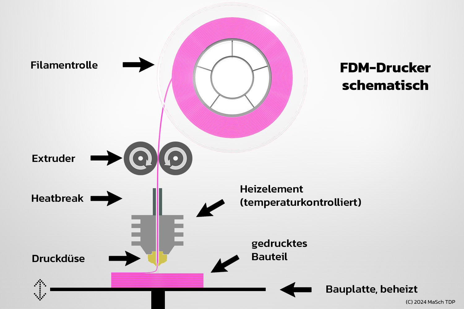 FDM-Drucker